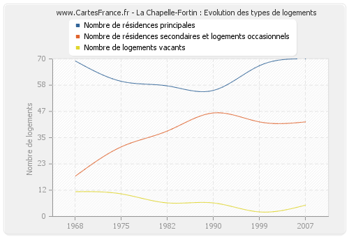 La Chapelle-Fortin : Evolution des types de logements